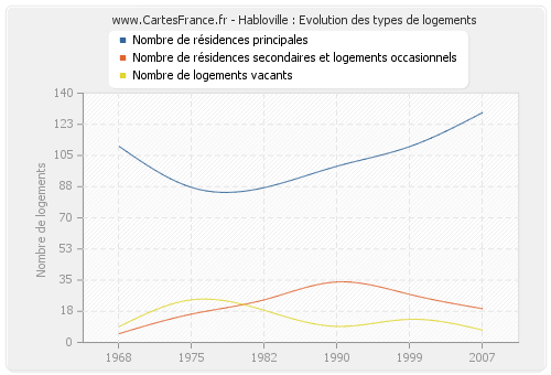 Habloville : Evolution des types de logements