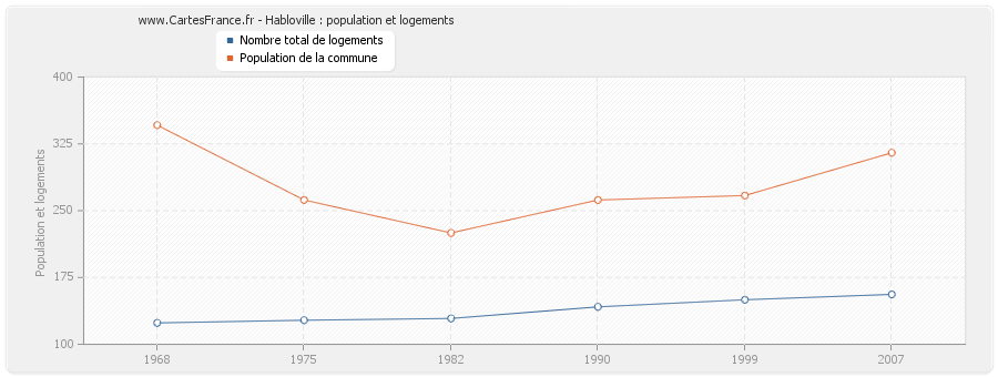 Habloville : population et logements