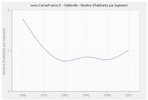 Habloville : Nombre d'habitants par logement