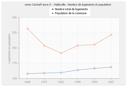 Habloville : Nombre de logements et population