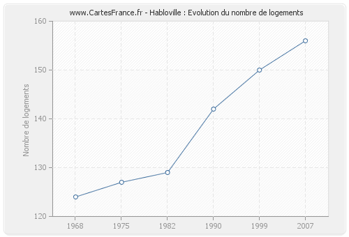 Habloville : Evolution du nombre de logements