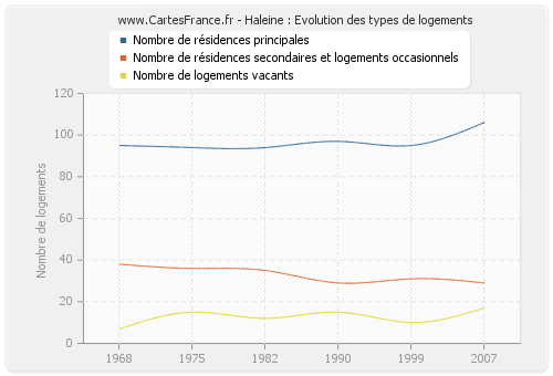 Haleine : Evolution des types de logements