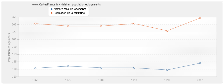 Haleine : population et logements