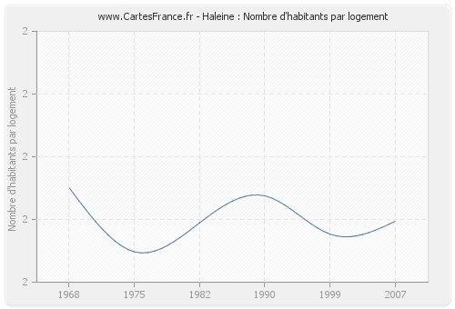 Haleine : Nombre d'habitants par logement