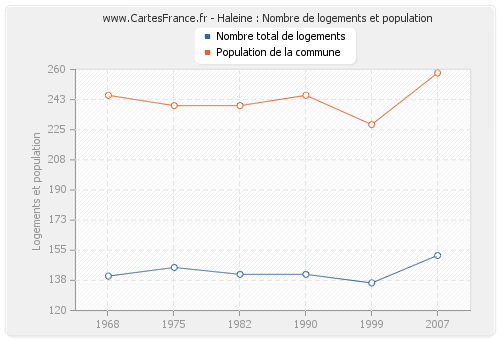 Haleine : Nombre de logements et population