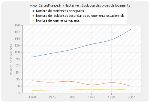 Hauterive : Evolution des types de logements