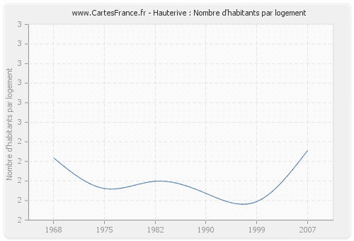 Hauterive : Nombre d'habitants par logement