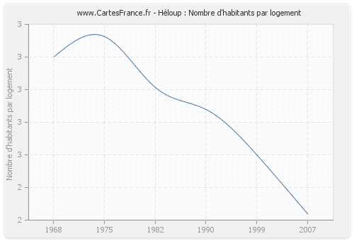 Héloup : Nombre d'habitants par logement