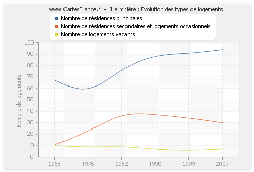 L'Hermitière : Evolution des types de logements