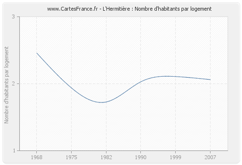 L'Hermitière : Nombre d'habitants par logement