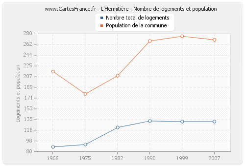 L'Hermitière : Nombre de logements et population