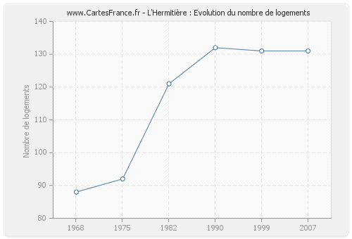 L'Hermitière : Evolution du nombre de logements