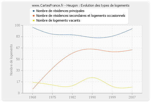 Heugon : Evolution des types de logements