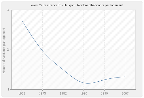 Heugon : Nombre d'habitants par logement