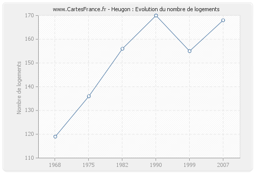 Heugon : Evolution du nombre de logements