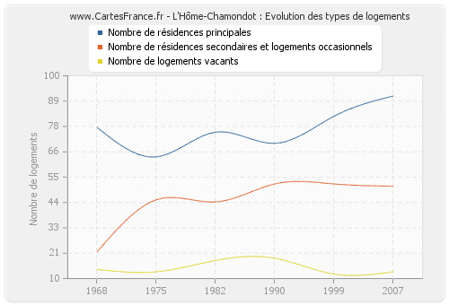 L'Hôme-Chamondot : Evolution des types de logements