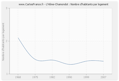 L'Hôme-Chamondot : Nombre d'habitants par logement