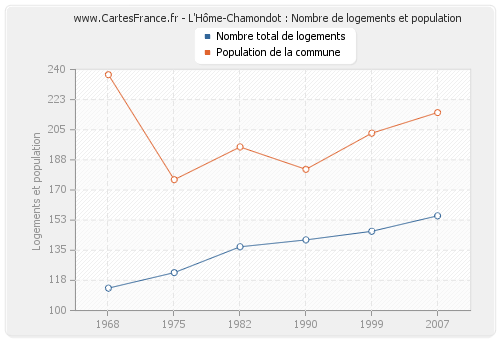 L'Hôme-Chamondot : Nombre de logements et population