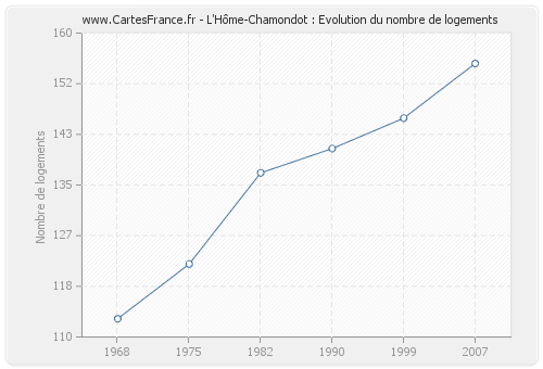 L'Hôme-Chamondot : Evolution du nombre de logements