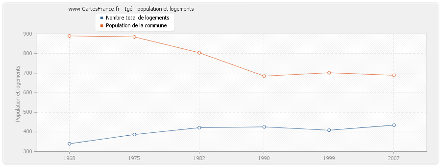 Igé : population et logements