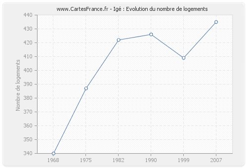 Igé : Evolution du nombre de logements