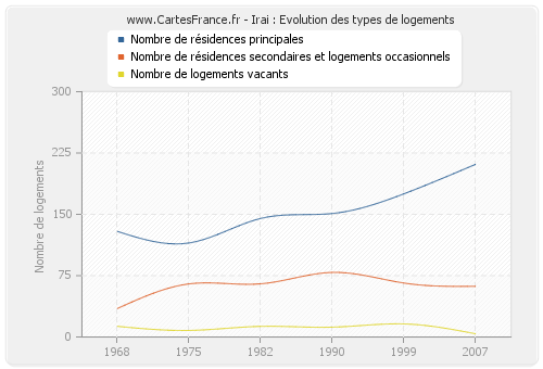 Irai : Evolution des types de logements