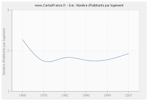 Irai : Nombre d'habitants par logement