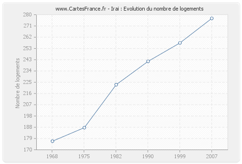 Irai : Evolution du nombre de logements