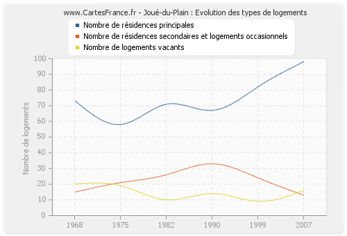 Joué-du-Plain : Evolution des types de logements