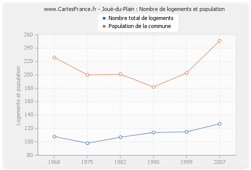 Joué-du-Plain : Nombre de logements et population
