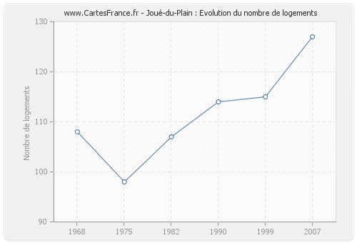 Joué-du-Plain : Evolution du nombre de logements