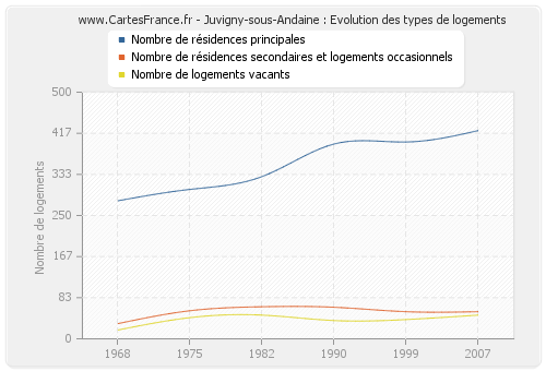 Juvigny-sous-Andaine : Evolution des types de logements
