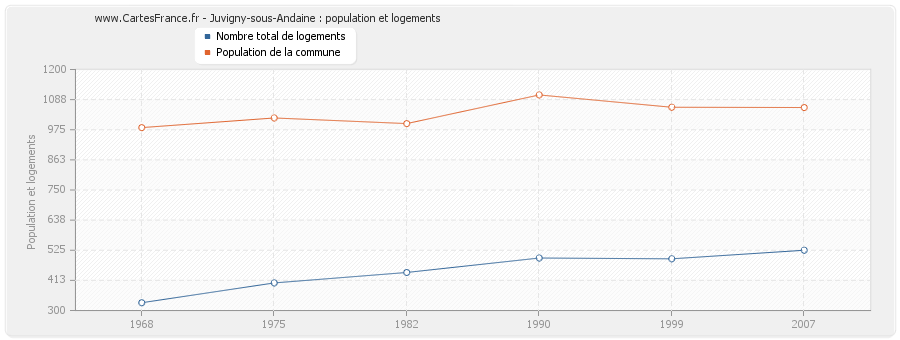 Juvigny-sous-Andaine : population et logements