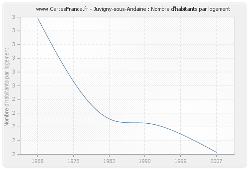 Juvigny-sous-Andaine : Nombre d'habitants par logement