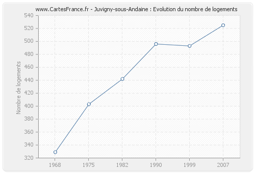 Juvigny-sous-Andaine : Evolution du nombre de logements