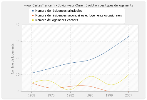 Juvigny-sur-Orne : Evolution des types de logements
