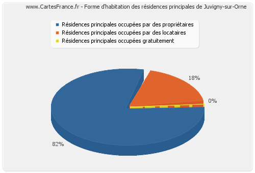 Forme d'habitation des résidences principales de Juvigny-sur-Orne