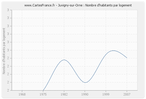 Juvigny-sur-Orne : Nombre d'habitants par logement