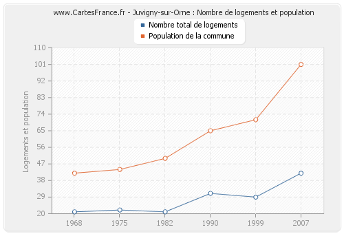 Juvigny-sur-Orne : Nombre de logements et population