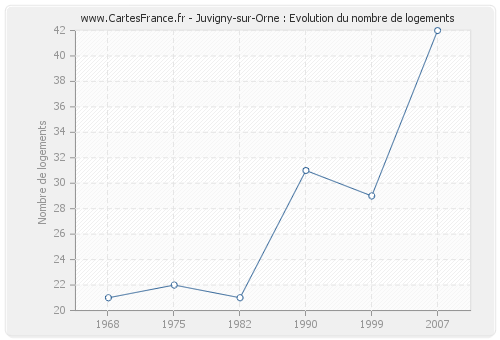 Juvigny-sur-Orne : Evolution du nombre de logements