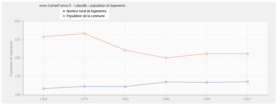 Lalacelle : population et logements