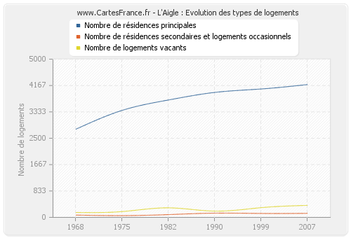 L'Aigle : Evolution des types de logements