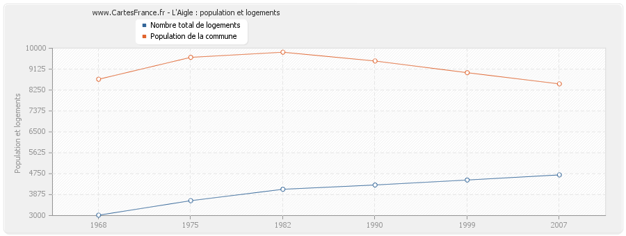 L'Aigle : population et logements