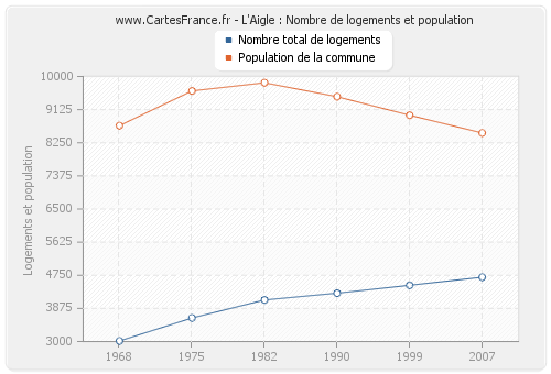 L'Aigle : Nombre de logements et population