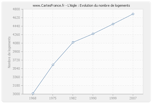 L'Aigle : Evolution du nombre de logements