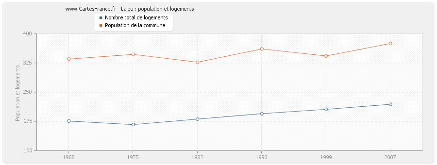 Laleu : population et logements