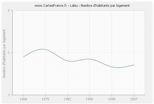 Laleu : Nombre d'habitants par logement