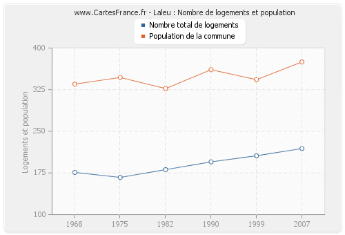 Laleu : Nombre de logements et population