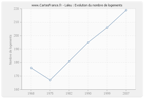 Laleu : Evolution du nombre de logements