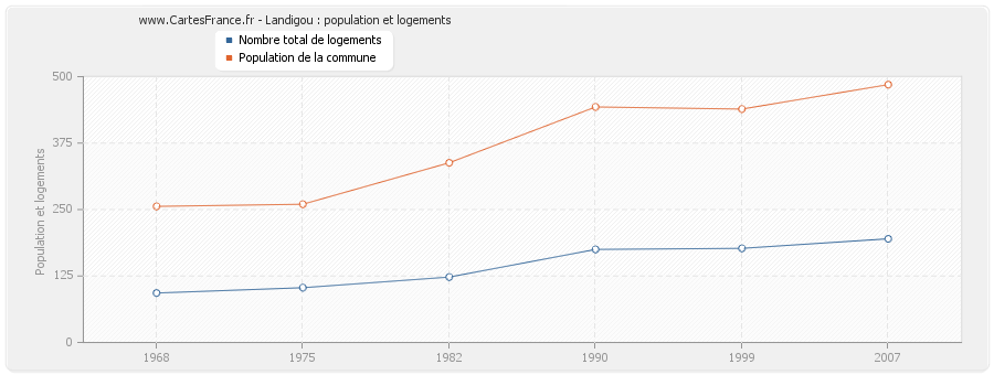 Landigou : population et logements